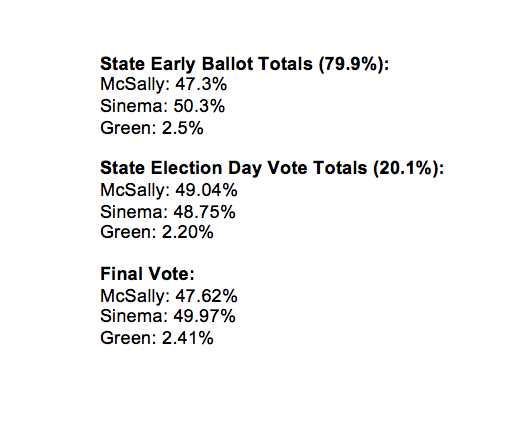 And for final kicks in the recalling of the 2018  #AZSEN race for potential 2020 purposes:Sinema won among mail ballots by 3%.McSally won polling site voters by 0.29%.Of course, no evidence that "mail voters" wouldn't vote in person at same rate if mail option didn't exist.