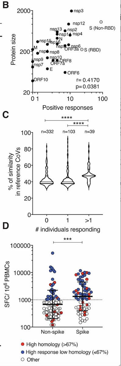 mmw_lmw's tweet photo. #SARSCoV2 #T_Cell_Epitopes | Selective and cross-reactive epitopes in unexposed humans | Daniela Weiskopf @ljiresearch @ScienceMagazine https://t.co/dJCc5iye4s https://t.co/aTzRKYOPSW