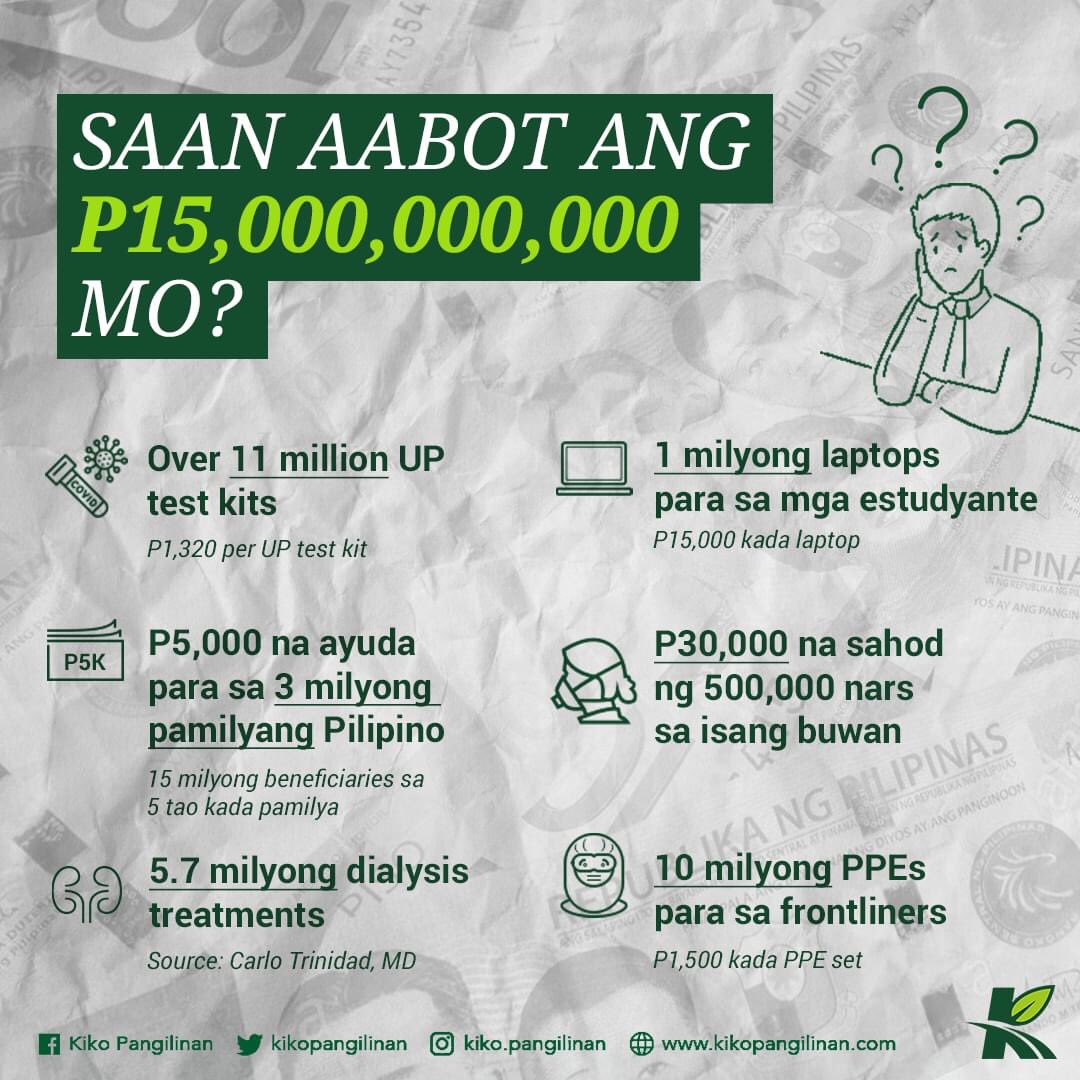 kikopangilinan's tweet photo. P15,000,000,000!

P15 billion daw ang halaga ng nakurakot sa PhilHealth. That is equivalent to over 11 million UP test kits! 

Test kits. Ayuda. PPEs. Sahod...Sa tingin ninyo, hanggang saan pa sana puwede umabot ang P15,000,000,000? https://t.co/DyC2ib1oNY