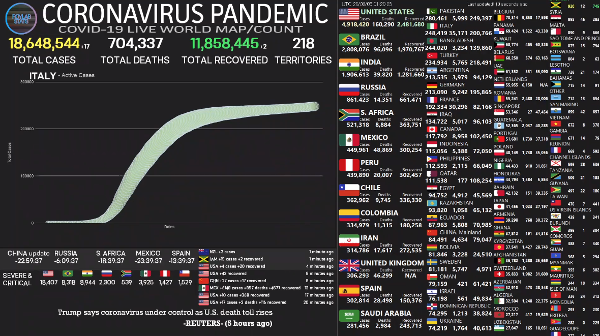 xevtfm's tweet photo. 🦠Así van los casos de #COVID19 en el planeta:
🌎18,648,544
1. #EU🇺🇸 4,918,420
2. #Brasil🇧🇷 2,808, 076
3. #India🇮🇳 1,906,613
4. #Rusia🇷🇺 861,423
5. #Sudafrica🇿🇦 521,318
6. #Mexico🇲🇽449,961
Fuente: #RoylabStats https://t.co/cuJdViHLqg