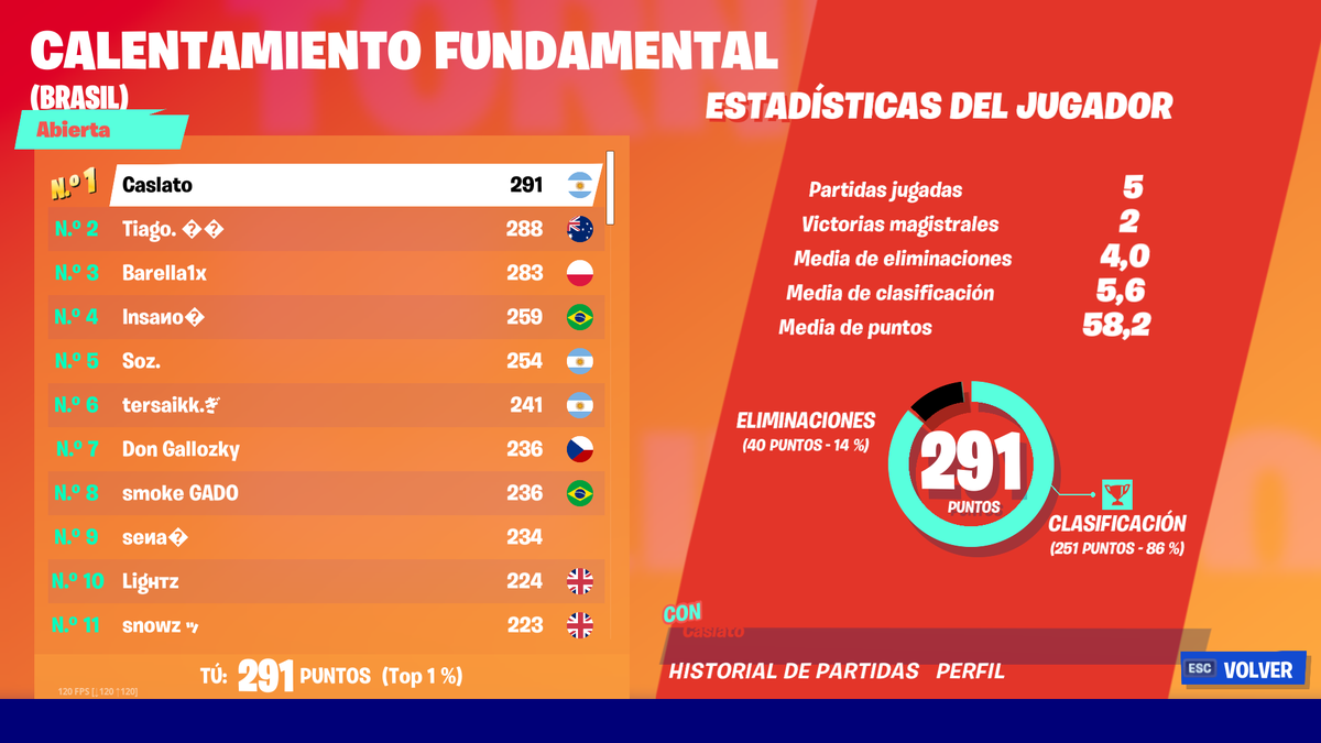Caslatoo's tweet image. Top 1 región brasil! VAAMOOOOSS! esto recién empieza!!!