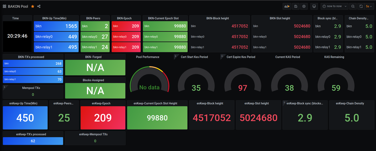 BakonPool's tweet photo. Bakon(BKN) pool has launched a new twitter, to make it easier to keep up with our latest updates.

Bakon pool has sizzled into Epoch 209 without a hitch. Currently we're bringing more relay nodes online, to account for restart times to refresh our nodes topology. https://t.co/NOICZZtQvc
