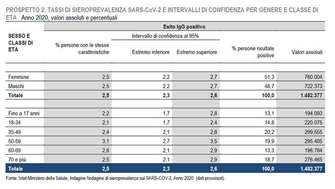 A large Istat survey (64k) of the Italian population finds 2.5% seropositivity rate nationwide. Care homes residents not sampled and overall IFR based on clinically confirmed deaths (35k) comes to 2.3%. A few thoughts 1/n