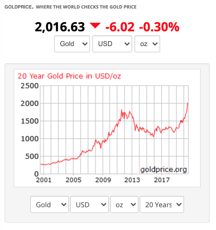 BigAlphaID's tweet photo. Untuk pertama kalinya dalam sejarah, harga emas dunia menembus $2.000 per oz! https://t.co/VewtTsUe44