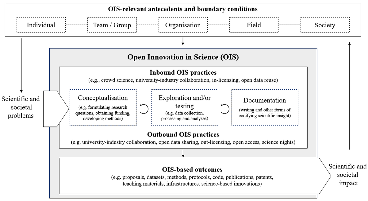 OIS_Center's tweet photo. To that end, we co-created a novel and integrative conceptualization of the antecedents, contingencies, and outcomes of openness and collaboration in scientific research, which we present in our Open Innovation in Science (OIS) Research Framework. (4/11) https://t.co/XxjjMfZz9w
