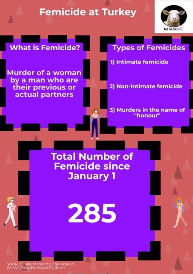 DataSheep's tweet image. Numbers of femicide reached at extremely top-level at Turkey. These datas are official but we don’t know how many women lose their lives unofficially.All informations are acquired by @WHO and @KadinCinayeti #istanbulagreementkeepsalive