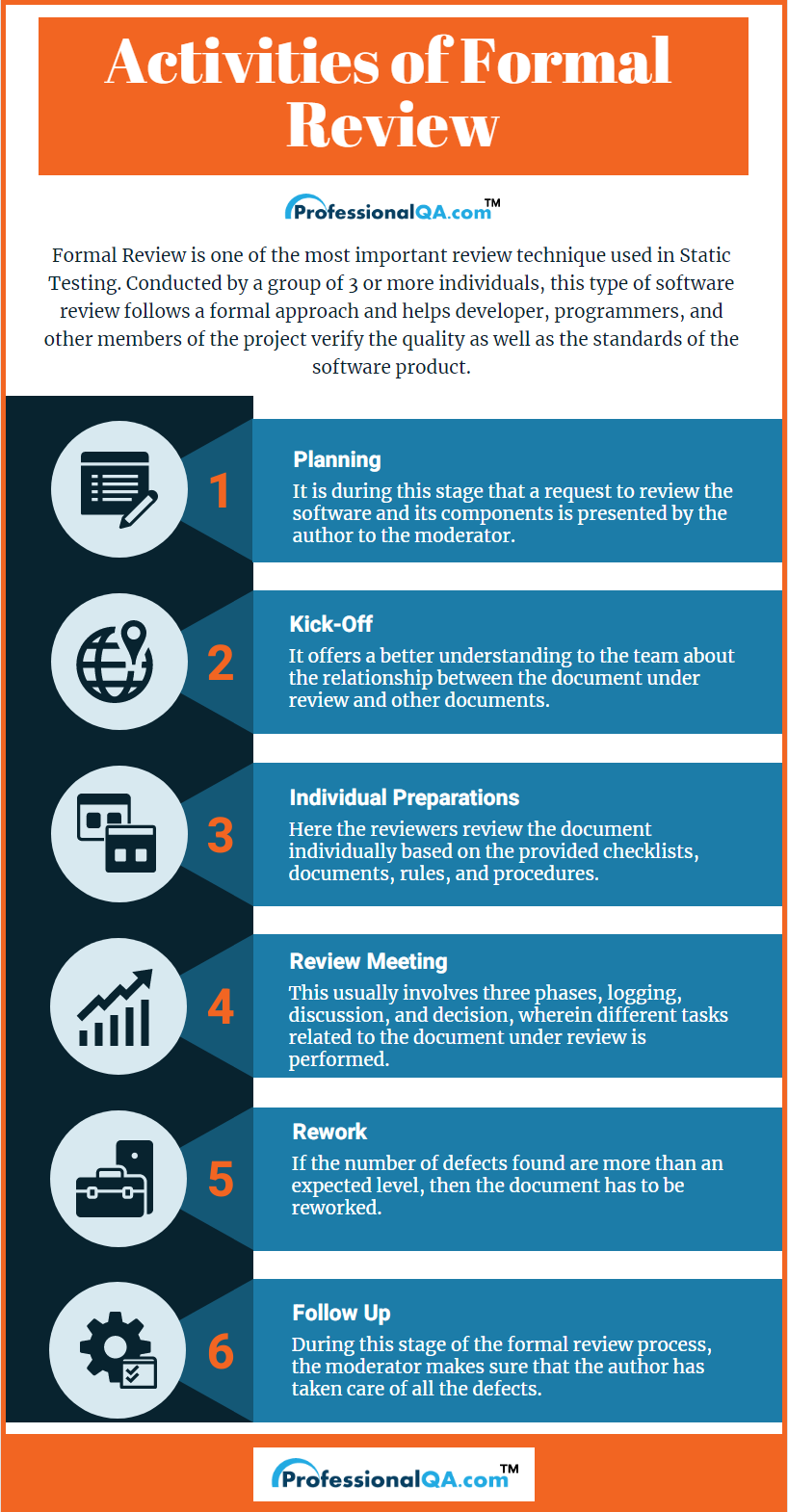 Professional QA On Twitter Activities Of Formal Review Steps Help
