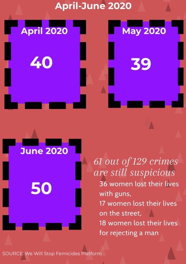 DataSheep's tweet image. 285 women lost their lives on first 214 days of 2020 in Turkey and it equals to 2 women per day.However,average increases by the days pass and femicides continue. Istanbul Agreement and law number 6284 have importance in this issue. #istanbulagreemenkeepsalive #wesupportwomen