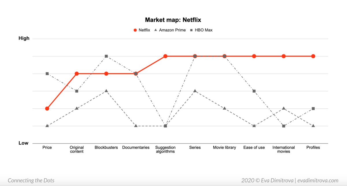 evadiworst's tweet photo. There are two ways to win customers - be cheaper or be better. Since trying to be cheaper is a race to zero (you constantly have to lower your prices), your only option is to be better, and that means to be different.

How do you know in what to be different? A market map. https://t.co/W0akZP7vNn