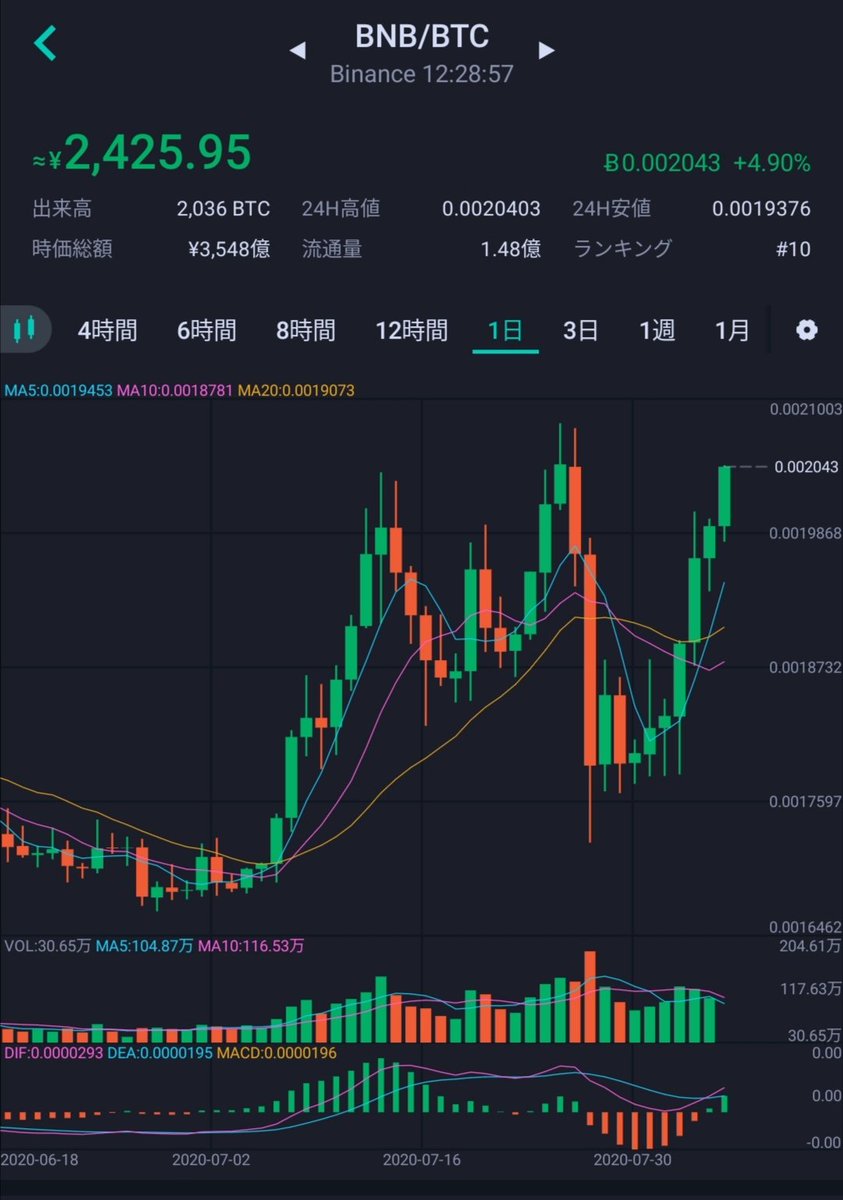papikosun's tweet photo. $BNB ようやく元の水準まで到達。昨夜手放す必要は全くなかったけどまぁいいや😅今朝買い戻しました。ところで #whenIEO https://t.co/udm3lwtPeK