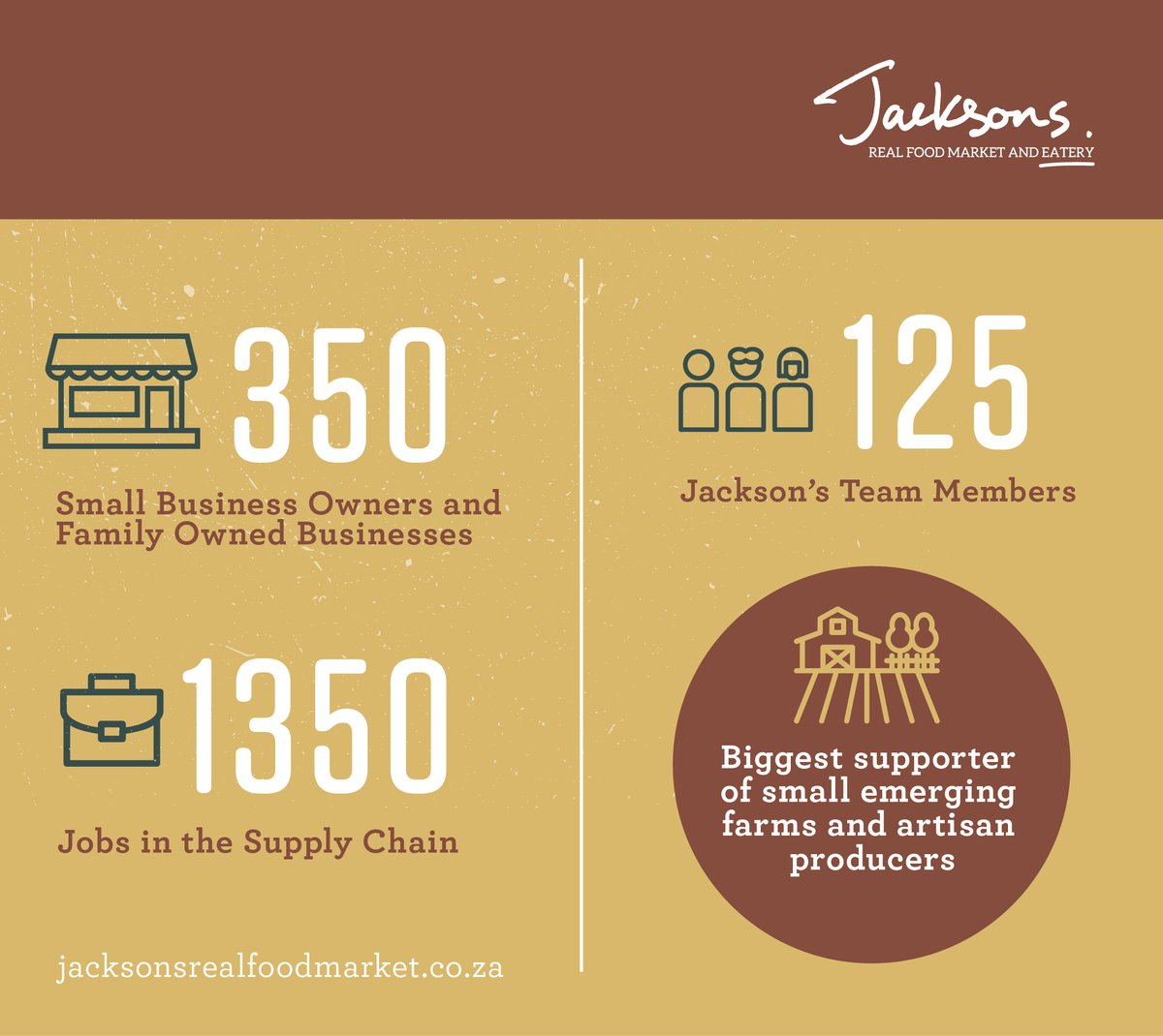 When you shop at Jackson's you're not only investing in your own health but you are supporting: 
🍃 350 Small Business Owners and Family Owned Businesses
🍃 1350 Jobs in the Supply Chain
🍃 125 Jackson’s Team Members

Thank you so much!