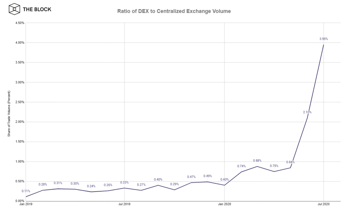 27) DeFI and DEX usage are tied together at the hip -- they are two sides of one coin. Here's a new chart from The Block showing a nice giant spike in DEX usage: