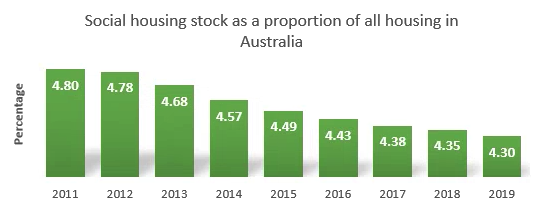 HomelessnessAus's tweet photo. 🚨New @aihw data out today on declining #socialhousing stock despite soaring demand🚨

"The lack of housing that people can afford is the main reason for growing homelessness, and so the solution is quite clear; build more social housing." 

https://t.co/CaOr8Y59mo https://t.co/xjTqGGPwZa