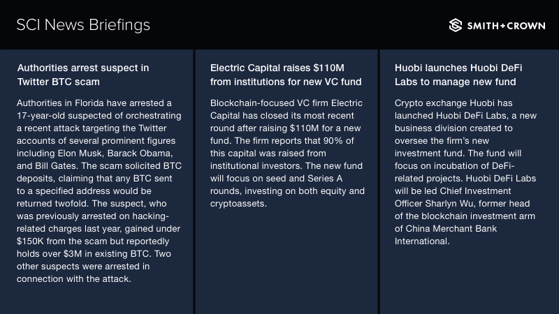 SCI News: 
• Authorities arrest suspect in Twitter BTC scam
• Electric Capital raises $110M from institutions for new VC fund
• Huobi launches Huobi DeFi Labs to manage new fund

sci.smithandcrown.com