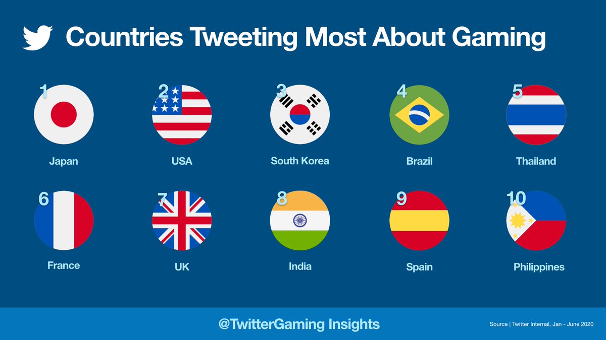 As we #StayHome, video games became a handy source of entertainment. With over 1 billion Tweets in the first half of 2020 globally, the Philippines ranked 10th for gaming conversations on Twitter worldwide.

Buckle up as we decoded 5 insights about Filipino gamers on Twitter 👇