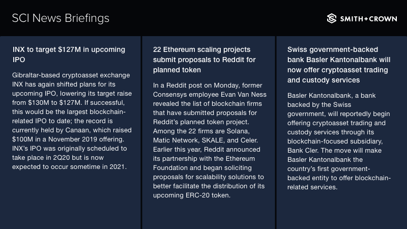 SCI News: 
• <a href="/INXLimited/">INX</a> to target $127M in upcoming IPO
• 22 @Ethereum scaling projects submit proposals to Reddit for planned token
• Swiss government-backed bank <a href="/BaslerKB/">Basler Kantonalbank</a> will now offer cryptoasset trading and custody services

sci.smithandcrown.com