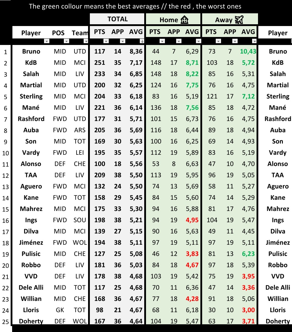 The numbers means best averages and %, as well as  the worst ones. After the Charts you ll see a description of the top 25, player by player, their deliveries, sequence of deliveries, Double Digits, blanks, maximum points etc