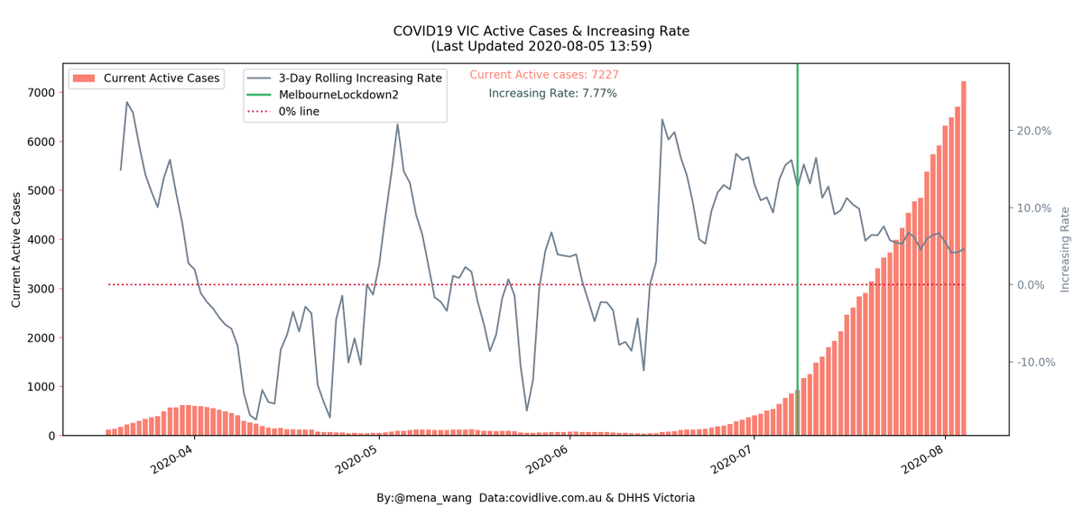 mena_wang's tweet photo. 2020-08-05 #COVID19VIC #DailyUpdate in #DataViz
Trend in current #ActiveCases #IncreasingRate
Although number of #ActiveCases has been increasing, but the #IncreasingRate seems to be on a downward trend since #MelbourneLockdown2
(Percentage of #ActiveCases #Hospitalized next) https://t.co/Qs6s9dkKDq