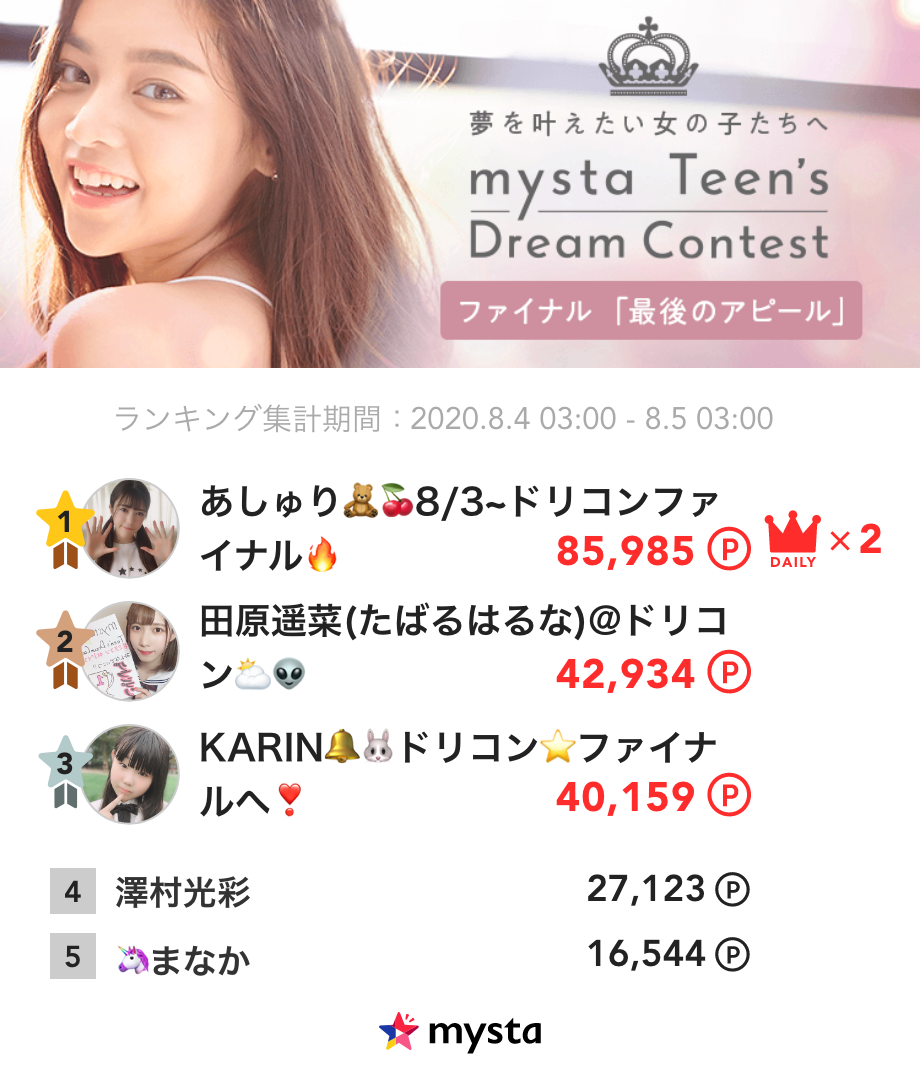 《mysta Teen's Dream Contest ファイナル審査》
🗓8/4デイリーランキング発表📣

1位は…あしゅり🧸🍒さん🌈
☑︎ランキングは画像をチェックしてね！

ファイナル審査ランキング1位がグランプリに👑

⏰応援できるのは8月9日(日)23:59まで🔻
appweb.mysta.tv/web/share/chal…
#ドリコン #ミスコン
