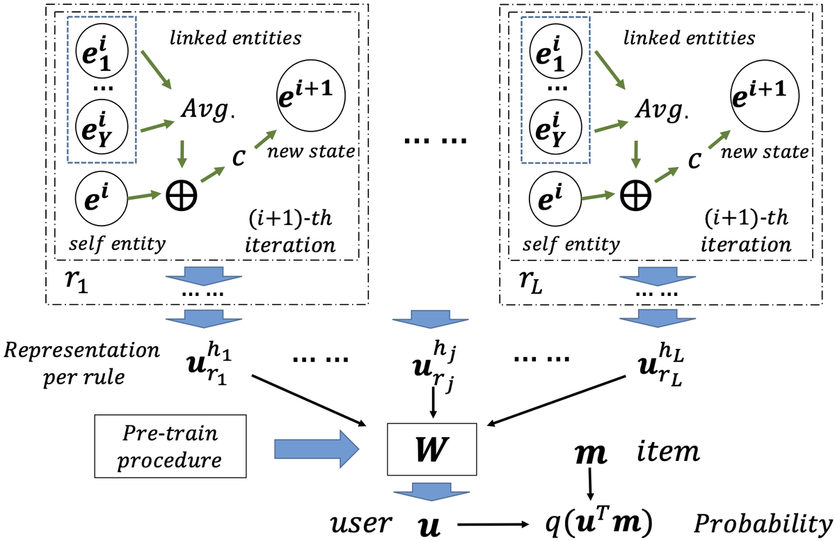 whu2015's tweet photo. I am very pleased to announce that our paper, Rule-guided graph neural networks for recommender systems, was accepted at ISWC2020 research track. @iswc2020 @iswc_conf https://t.co/sHjGkSCmL1