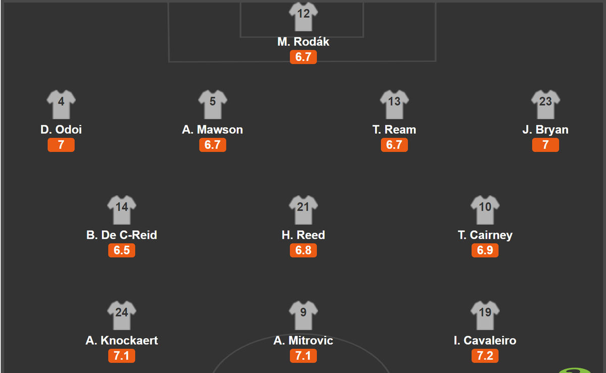 Fulham is a attacking with mos of their play coming from the flanks(especially left). They are very strong on Free Kicks with the likes of Cairney and Kebano. Out of the 46 games played, they deployed a 4-3-3 27 times and 4-2-3-1 17 times