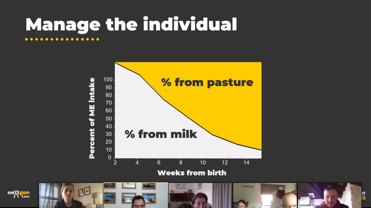 I know we're not meant to have favourite graphs... but this is one of mine. 👇🏼

Working out lambing and weaning dates is made easier when theres data to look at

Great course today from <a href="/neXtgenAgri/">neXtgen Agri Ltd</a>
Learnt heaps and connected with great progressive farmers. Afternoon well spent.