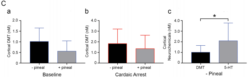  #DMT levels they measured in rat visual cortex were *not* different in normal rats vs. those lacking a pineal gland, indicating that pineal is not producing the DMT present in visual cortex. DMT levels were found at roughly half the levels of serotonin (5-HT).11/