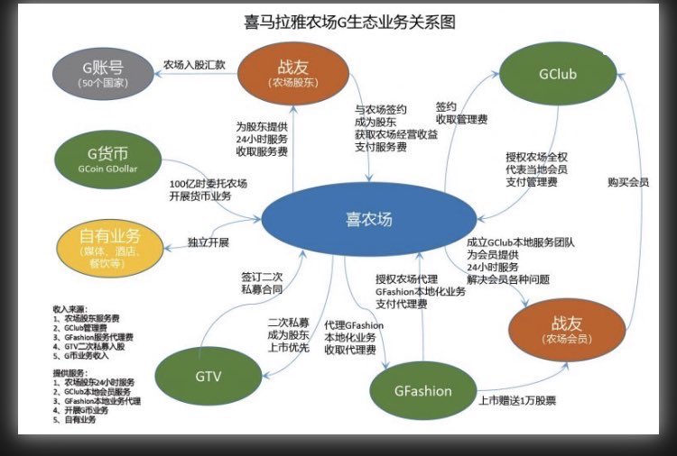 טוויטר 女媧3 0 בטוויטר 喜国农场g生态业务关系图 咋一看 像模像样 仔细研究就会发现就是忽悠sb用的 图中基本上资金流动都是内循环 自产自用 甚至是单向流动 入股 购买会员 私募等等 吸小蚂蚁的血而已 唯一和外界有业务往来的 自有业务 业务不过是