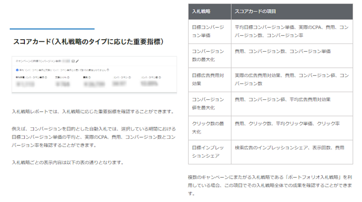 アナグラム株式会社 Anagrams Inc Google 広告の 入札戦略レポート を活用してますか 関連性の高い指標や重要なデータなど 入札戦略のパフォーマンスを把握できます T Co Vz0kouptsu どんな指標やデータが見れるの たとえば