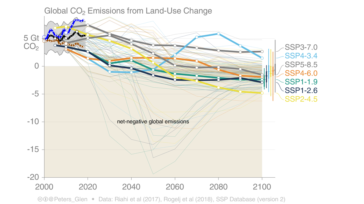 Do scenarios adequately explore uncertainty in land-use change emissions?CO₂ emissions from LUC vary little across scenarios, with baselines (grey) & mitigation scenarios having large overlaps.Historical datasets highly uncertainty (left side).Why does this matter?1/