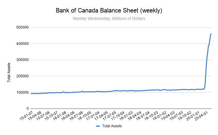 Total panic by Bank of #Canada takes balance sheet up 500%!

Covid deaths only 9k out of 37mm population. 

US #Fed balance sheet up less at 100%.

#BoC overdid it. Data now strong. CB panic was global.

Massive excess global liquidity drives #Gold and #Bitcoin for years to come.