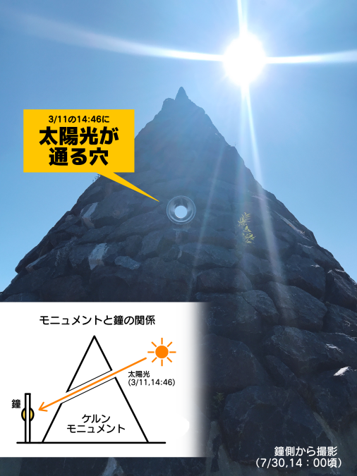 三陸防災復興プロジェクト 久慈市 ケルン 鎮魂の鐘と光 東日本大震災時の津波高さ14 5ｍを参考に設計された 災害ガレキの積み石 ケルン モニュメント 発災時刻 3月11日14 46 になると 太陽光がちょうどケルンの通し穴を抜けて鐘を照らすため
