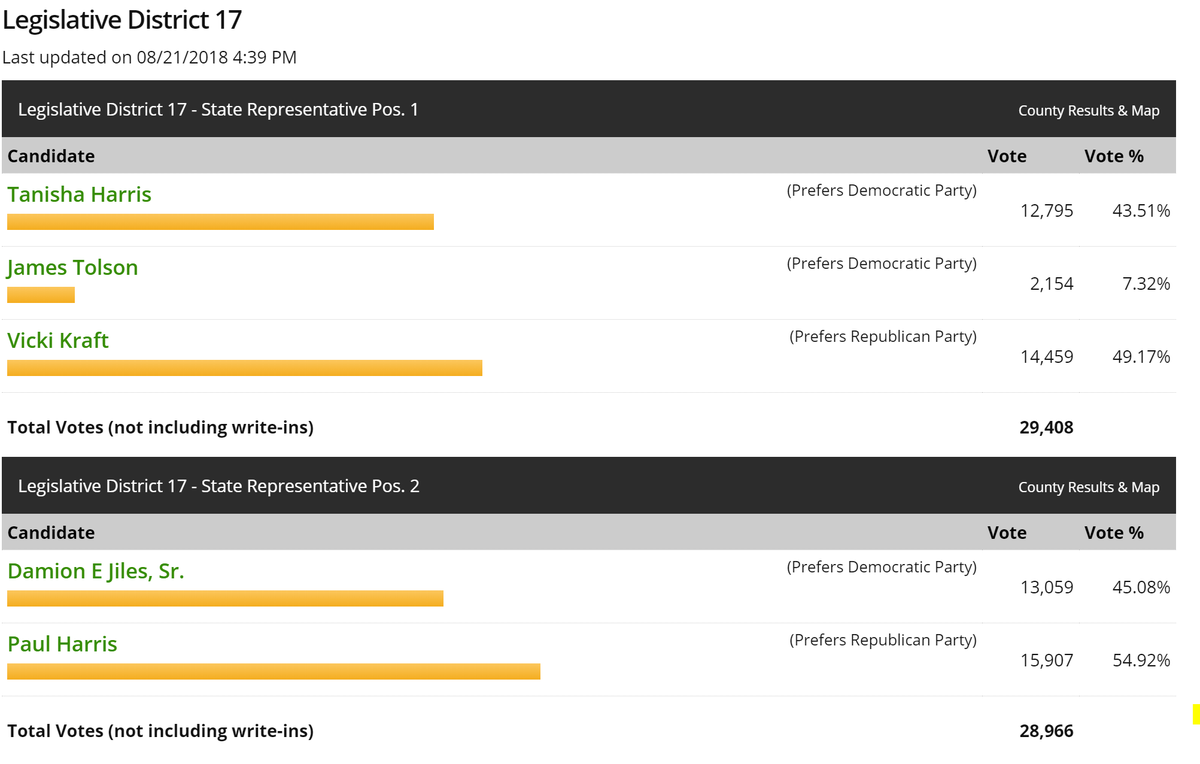 Tanisha Harris is running for the 2nd time to be the first Black person ever elected to   #waleg outside puget sound; lots of votes left to count & she& #39;s already outperforming her 2018 run. throw her some coins:  https://secure.anedot.com/electharr... href=
