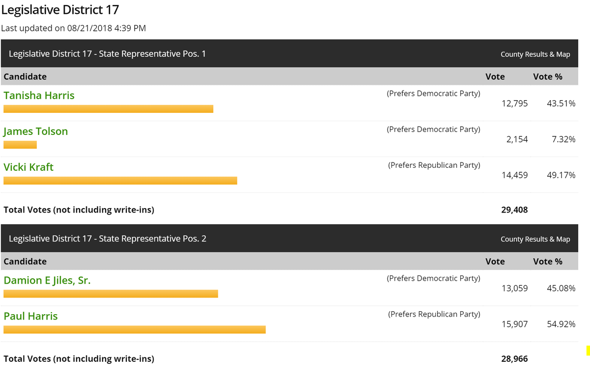 Tanisha Harris is running for the 2nd time to be the first Black person ever elected to  #waleg outside puget sound; lots of votes left to count & she's already outperforming her 2018 run. throw her some coins:  https://secure.anedot.com/electharris/c4ada4273fdd99217bb37 https://twitter.com/Kamaumaumau/status/1284212697970511872?s=20