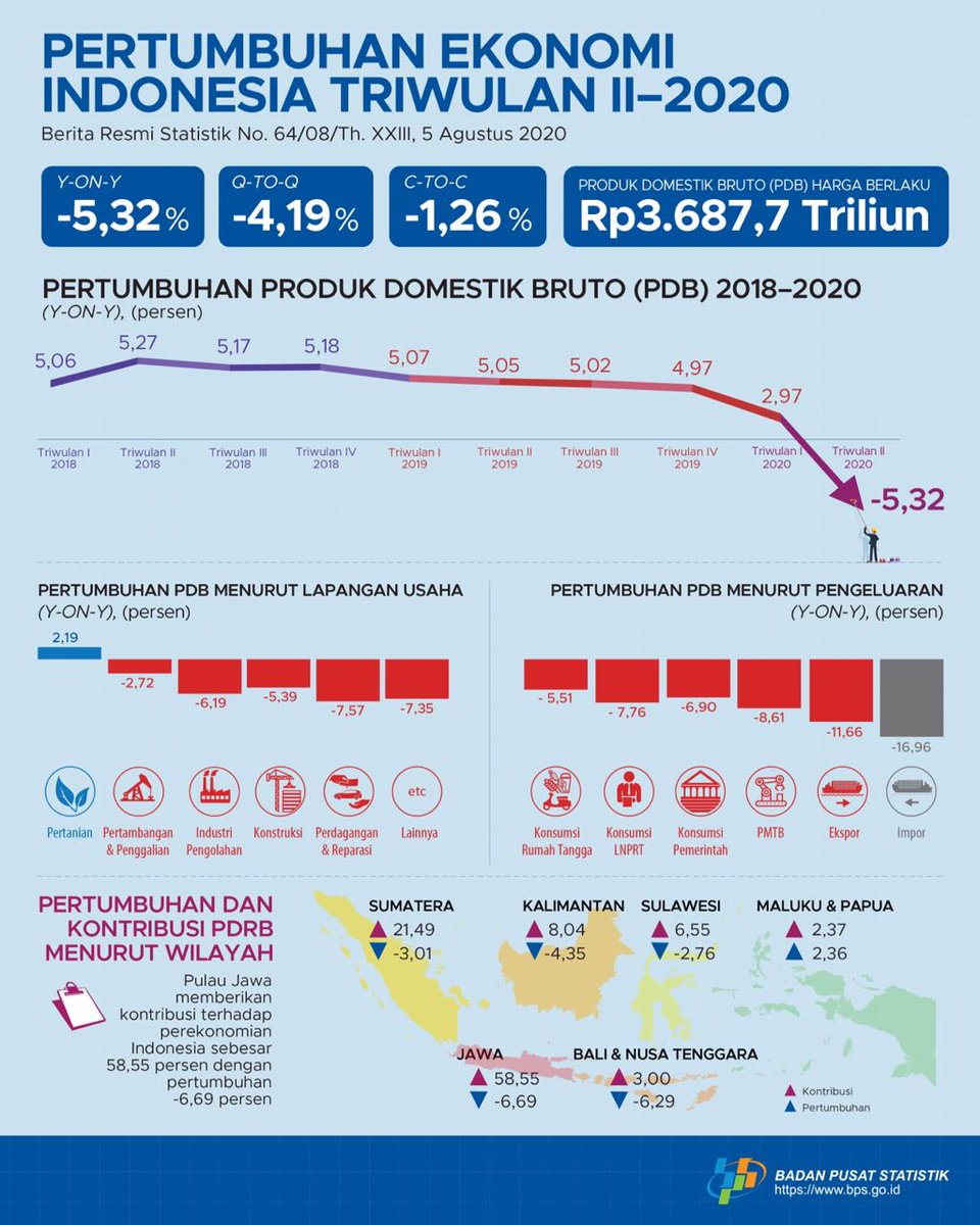 #SahabatData, perekonomian Indonesia berdasarkan besaran Produk Domestik Bruto (PDB) atas dasar harga berlaku triwulan II-2020 mencapai Rp3.687,7 triliun dan atas dasar harga konstan 2010 mencapai Rp2.589,6 triliun.

#RilisBPS