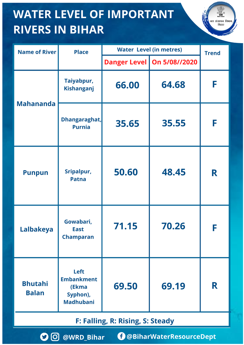 WRD_Bihar's tweet photo. #WaterLevelUpdate
Water level of rivers of #Bihar at 6 AM on 5 August 2020.
#WRDBihar is keeping close vigil on all the embankments. If there is a need of #FloodFightingWork in your area do reach out to us on @Twitter with #HelloWRD or via our toll free no 1800 3456 145. https://t.co/ziigCJycnZ