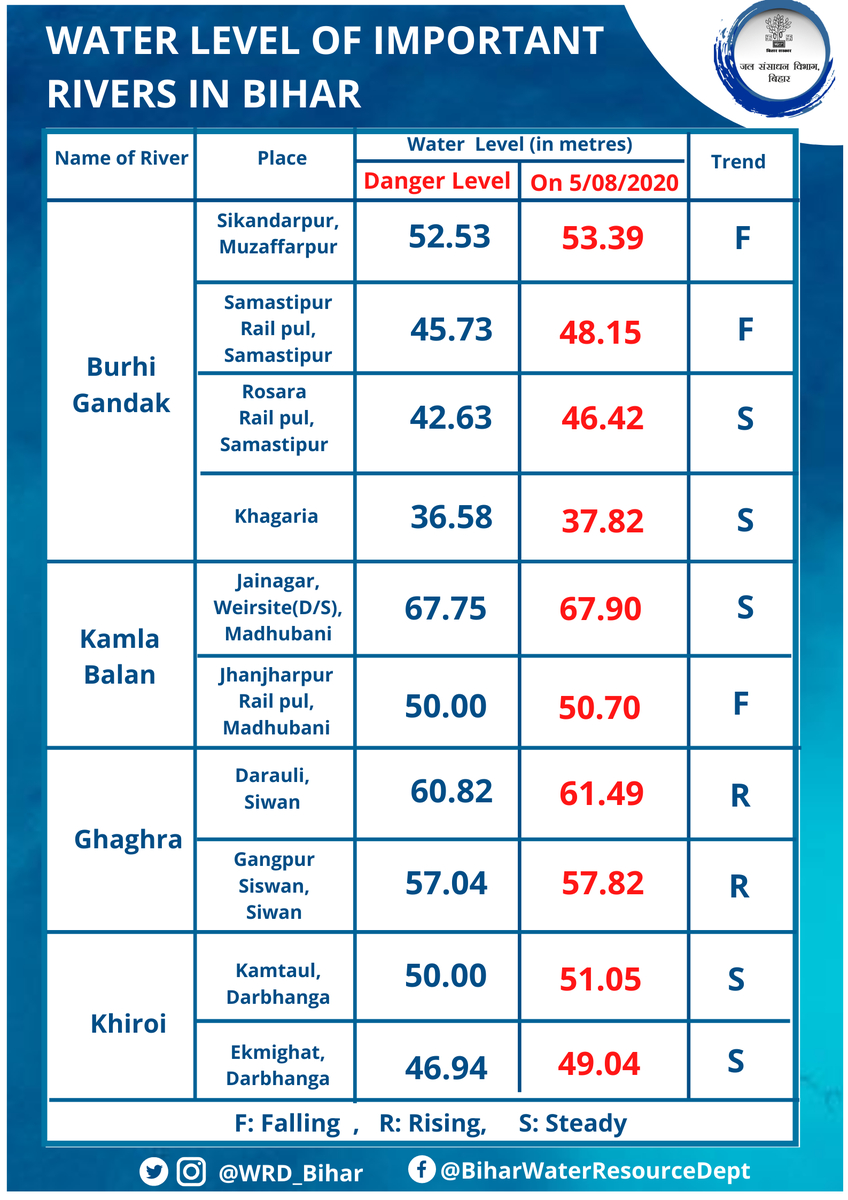 WRD_Bihar's tweet photo. #WaterLevelUpdate
Water level of rivers of #Bihar at 6 AM on 5 August 2020.
#WRDBihar is keeping close vigil on all the embankments. If there is a need of #FloodFightingWork in your area do reach out to us on @Twitter with #HelloWRD or via our toll free no 1800 3456 145. https://t.co/ziigCJycnZ