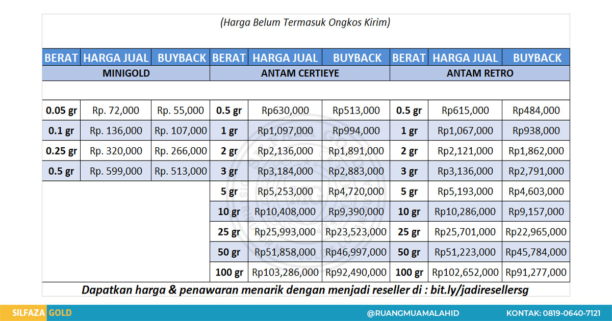 ruangmuamalahid's tweet photo. "Cetak Rekor Lagi Hari Ini. Naik 19 rb yang 1 gram."
Silfaza Gold: Distributor @MinigoldCenter Cibungbulang
๐ https://t.co/xmcObTz2g2
โ๏ธ 0819-0640-7121
#OneDayOneGold #SemuaBisaPunyaEmas
Dapatkan Harga & Penawaran Menarik Dengan Menjadi Reseller Di : https://t.co/BYnQyyBsTq https://t.co/PAc6WuLAkp