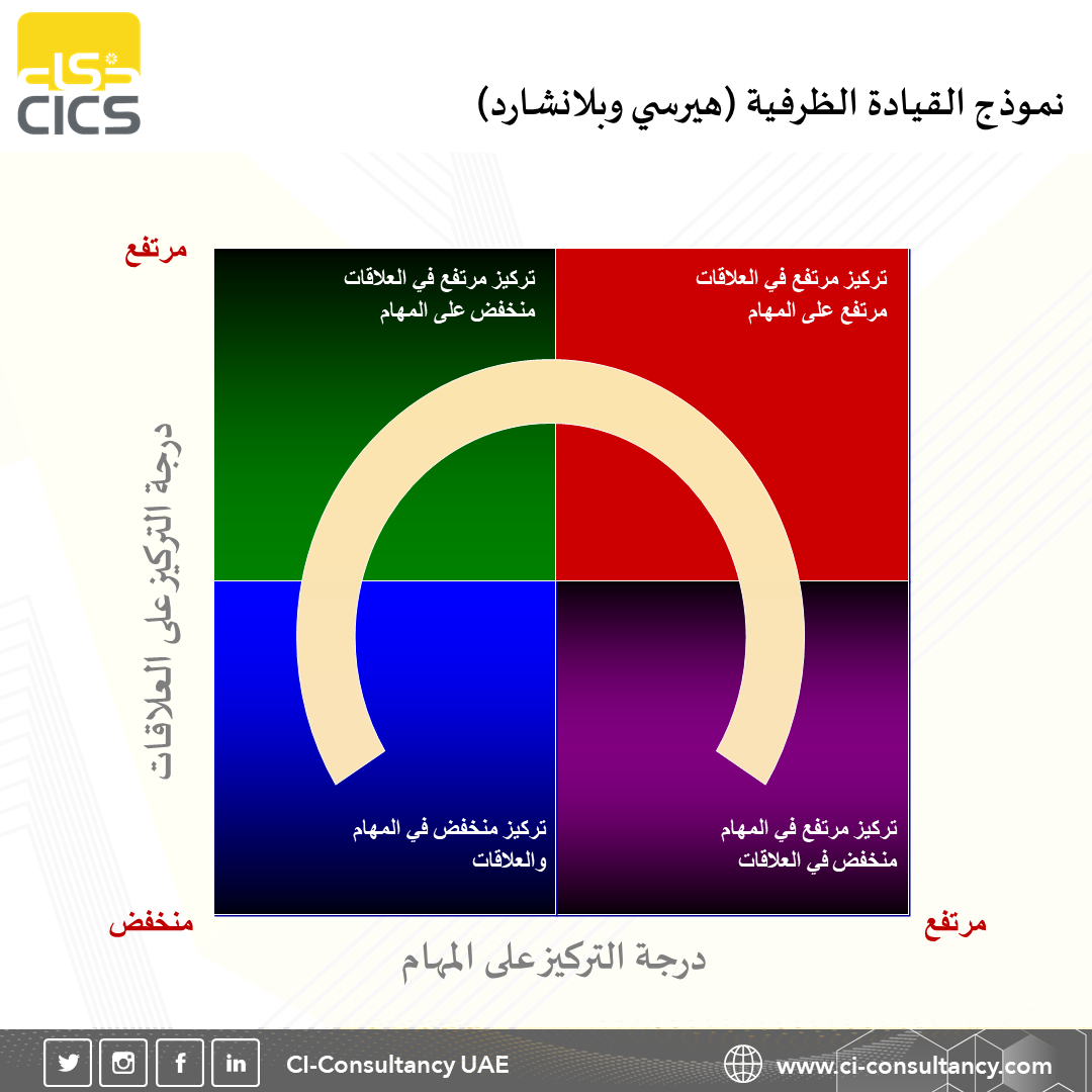 consultancy_ci's tweet photo. #القيادة_الظرفية من أحدث النظريات التي تتناول موضوعات القيادة والإدارة، وهي نظرية تعتمد على التحول الدائم والمستمر في سلوك واستجابة القادة تجاه المواقف الداخلية والخارجية، حيث يؤكد النموذج على أهمية أن يتفاعل القادة مع مستوى نضج المرؤوسين، وأن يتخذوا قراراتهم تبعاً لمستوى النضج. https://t.co/VpS6A4rHp2