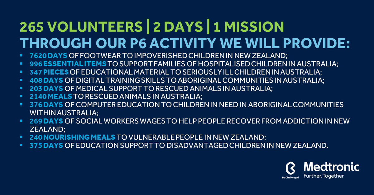 MedtronicANZ's tweet photo. Thanks to the team at @Be_Challenged for helping us activate our philanthropic commitment. Over two days, 265 team members virtually volunteered in our P6 activity to help these local initiatives. #MissionInMotion #Philanthropy #P6Volunteer @MDTFoundation https://t.co/VUu0wB0Aho