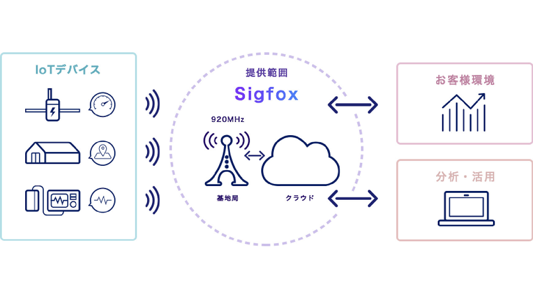 KYOCERA_JP's tweet image. 【京セラが挑む、#市場領域 】
 
5回目として「情報通信②」の挑戦を紹介。
 
あらゆるモノをつなぐために、今までネットワークが存在しなかった場所にはどうすればよいのか。
 
私たちはグローバルIoTネットワーク「#Sigfox 」を展開することを考えました。
 
◆続きはHPで↓
kyocera.co.jp/be_innovation/…