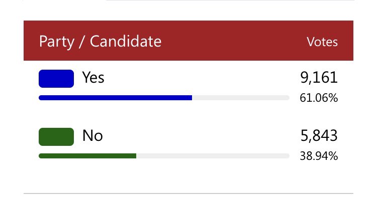 PKSports (@paulpkolin) on Twitter photo “CONGRATULATIONS BLOOMFIELD HILLS SCHOOL DISTRICT RESIDENTS” as the school district just successfully passed the School Bond minutes ago. Thanks to our community for all of your support. @bhswatson <a href="/bhschools/">BHSchools</a> <a href="/BHSFoundationMI/">BHS Foundation</a> <a href="/BHHSModelUN/">Matt MacLeod</a> <a href="/MariManoogian/">Mari Manoogian</a> <a href="/rosemarybayer/">Senator Rosemary Bayer</a> “CONGRATULATIONS BLOOMFIELD HILLS SCHOOL DISTRICT RESIDENTS” as the school district just successfully passed the School Bond minutes ago. Thanks to our community for all of your support. @bhswatson <a href="/bhschools/">BHSchools</a> <a href="/BHSFoundationMI/">BHS Foundation</a> <a href="/BHHSModelUN/">Matt MacLeod</a> <a href="/MariManoogian/">Mari Manoogian</a> <a href="/rosemarybayer/">Senator Rosemary Bayer</a>