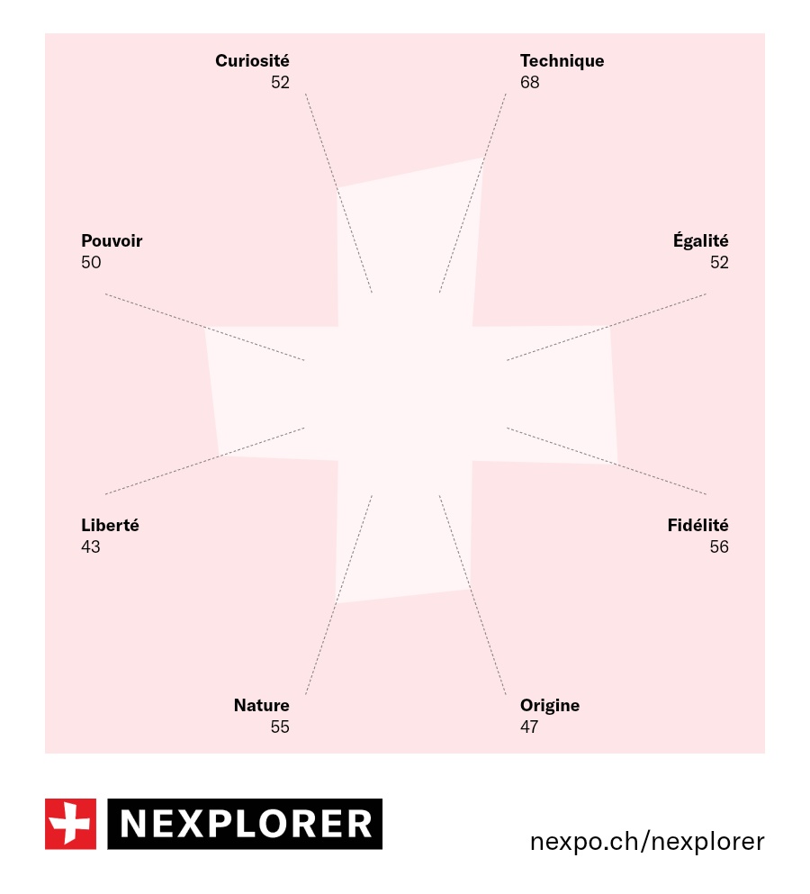 nadinebroggi's tweet photo. 💡Intéressant. Vous avez déjà créé "votre" croix suisse? ⬇️ #nexpo #nexplorer #Landesausstellung https://t.co/j05FazWfVV