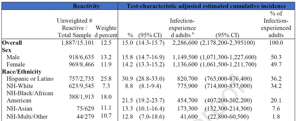 Huge questions are best answered w/ these studies.Fatality or IFR ( https://twitter.com/DiseaseEcology/status/1252844190070829056)Fraction asymptomatic (symptom recall is hard though)Variation among groups w/ differential access to health care ( https://www.sciencedirect.com/science/article/pii/S1047279720302015).In general I'm a huge fan.