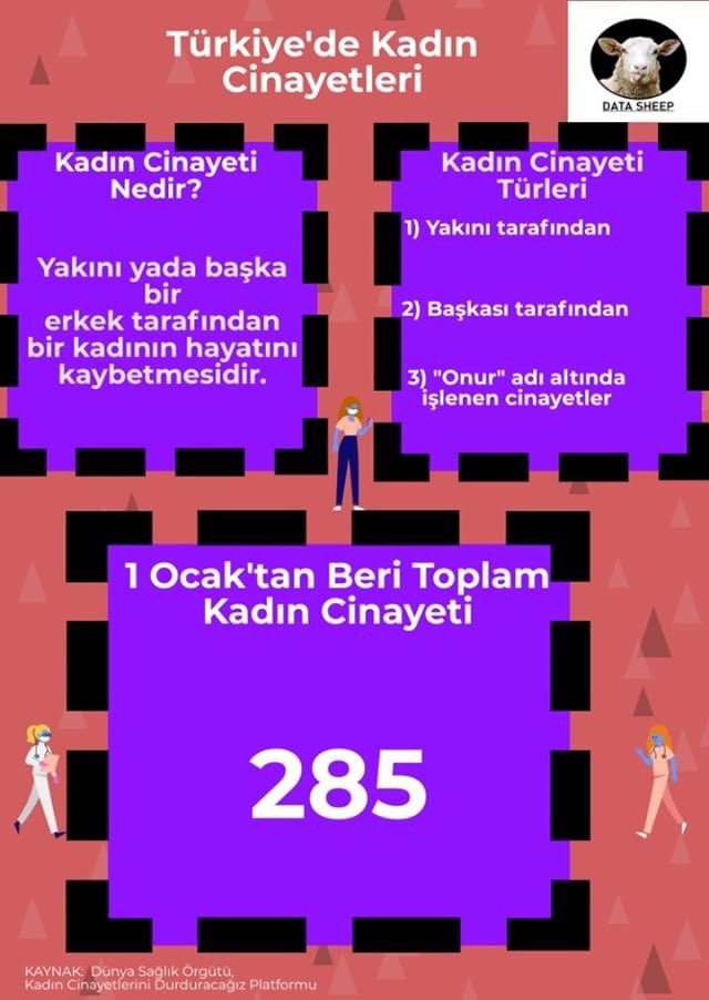 DataSheep's tweet image. Ülkemizde son günlerde kadın cinayetlerinde artış en üst seviyelerdedir.Resmi kayda geçen çok sayıda isim var ancak kayda geçmeyen ne kadar bilmiyoruz. Tüm veriler @WHO ve @KadinCinayeti tarafından alınmıştır. #istanbulsozlesmesiyasatir