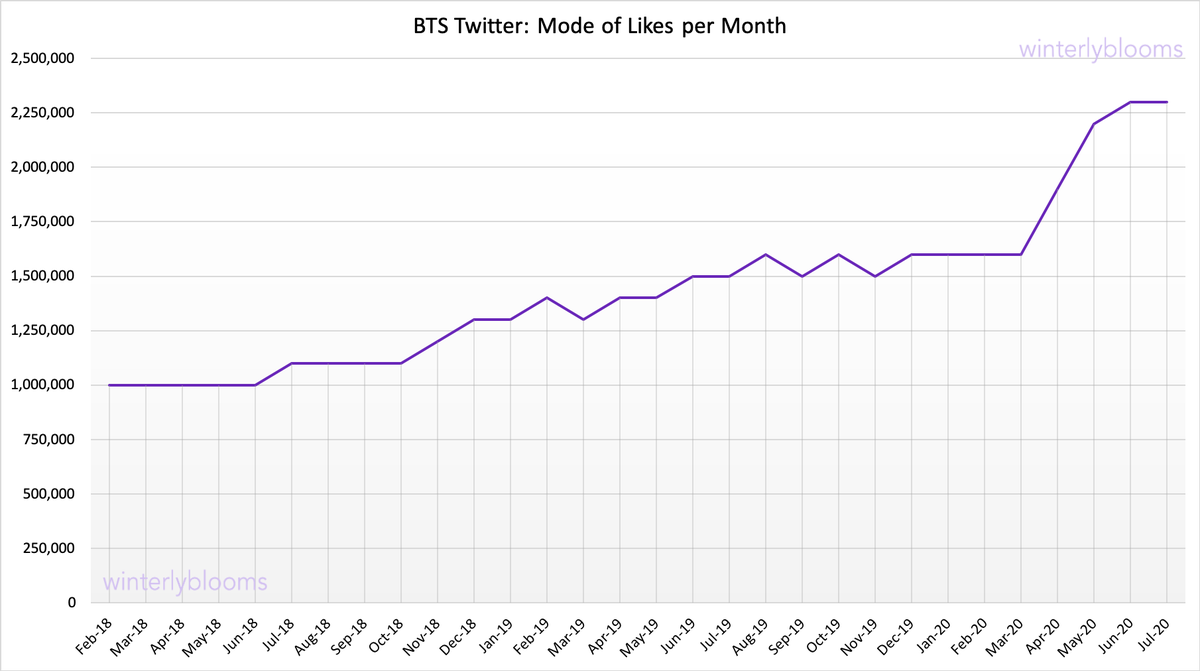 This visualization shows the most common number of likes on  @BTS_twt Twitter posts since February 2018.