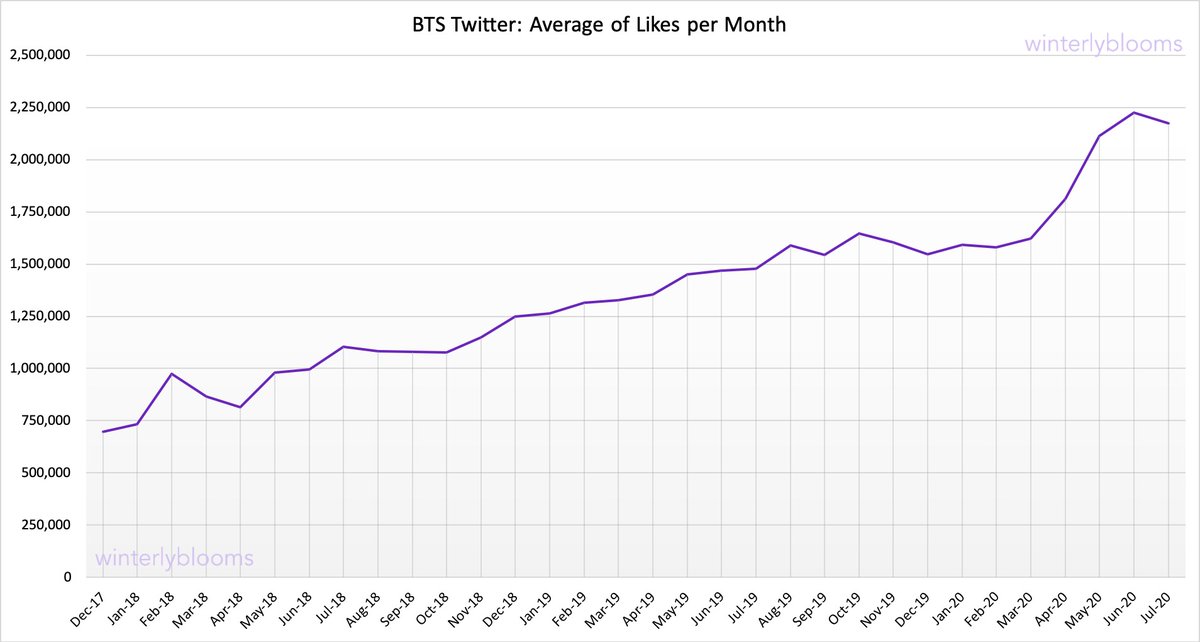 These are the averages of the likes, retweets and replies on  @BTS_twt Twitter posts
