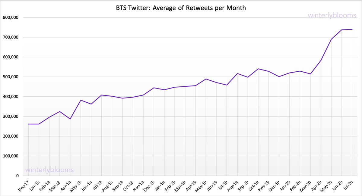 These are the averages of the likes, retweets and replies on  @BTS_twt Twitter posts