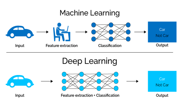 KidOfChange's tweet photo. Machine Learning vs. Deep Learning https://t.co/T58mYdXJs8