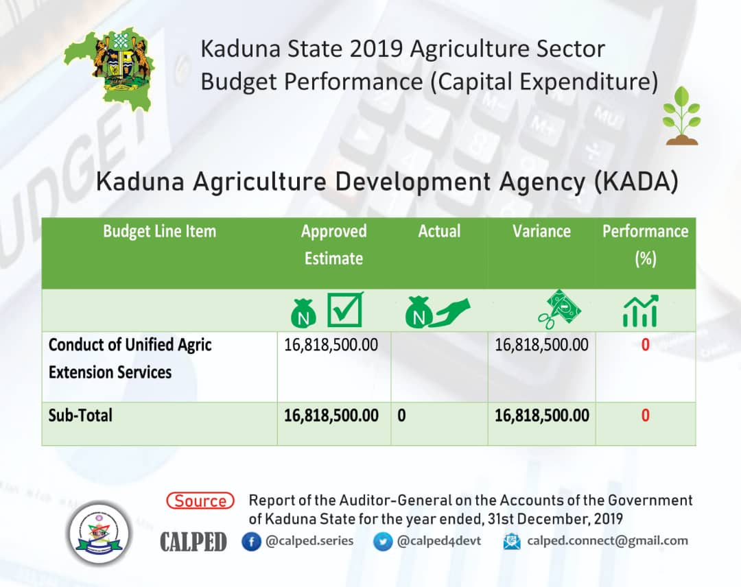 calped4devt's tweet photo. Check out the 2019 budget performance of the Kaduna Agriculture Development Agency (KADA).
We call on Kaduna State government to improve public spending in agriculture.
#DoAgricItPays
#AccessQualitySeeds https://t.co/RcJKrjSQEm